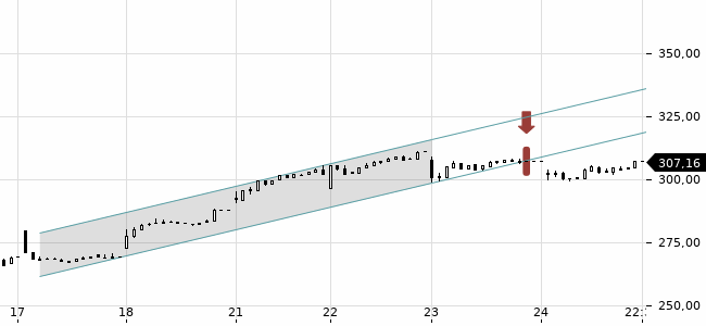 Chartansicht Trendsignal