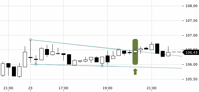 Chartansicht Trendsignal