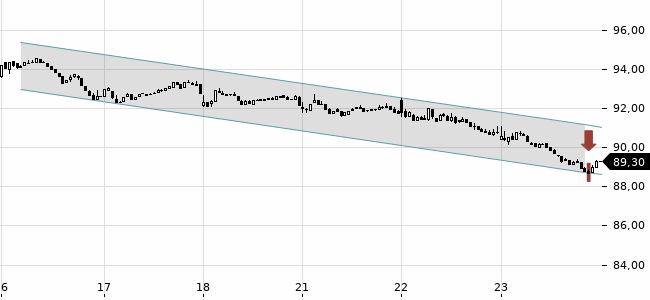 Chartansicht Trendsignal