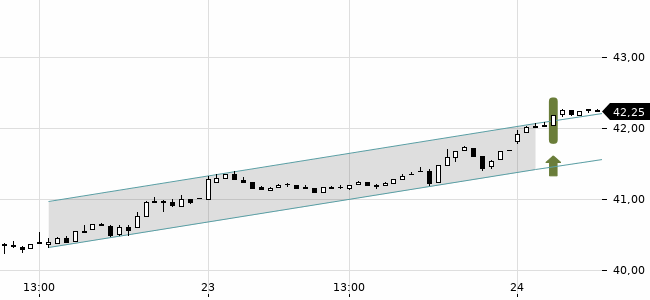 Chartansicht Trendsignal