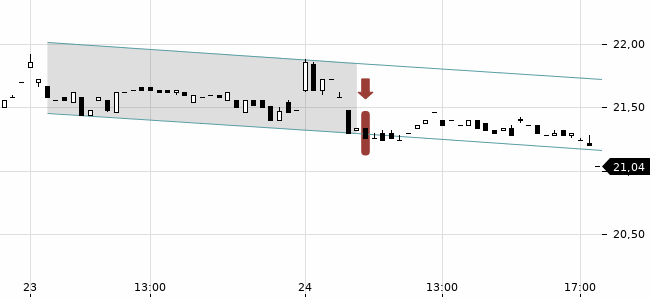 Chartansicht Trendsignal