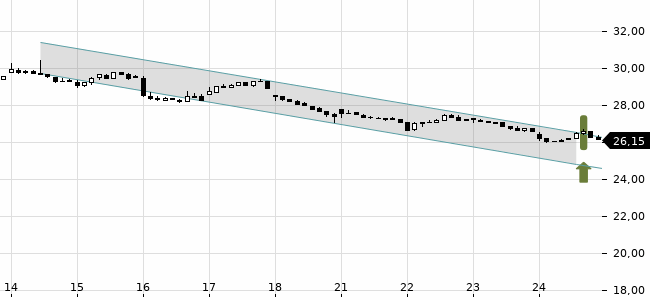 Chartansicht Trendsignal