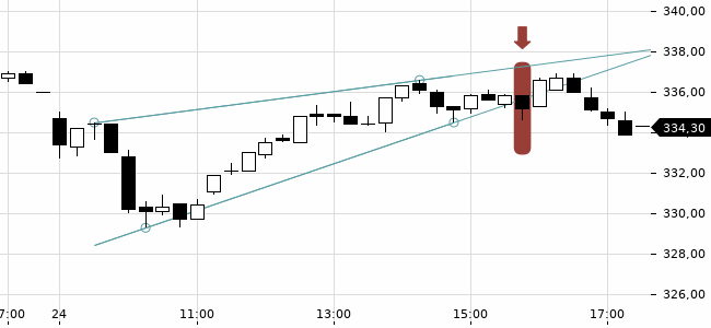 Chartansicht Trendsignal
