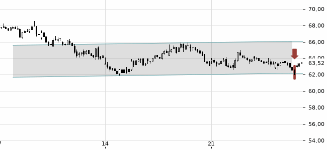 Chartansicht Trendsignal