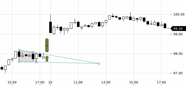 Chartansicht Trendsignal