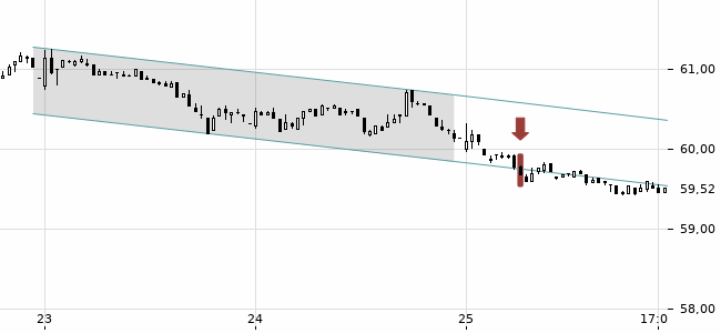 Chartansicht Trendsignal