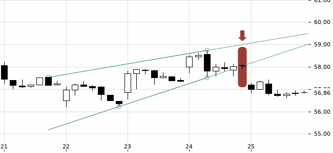 Chartansicht Trendsignal