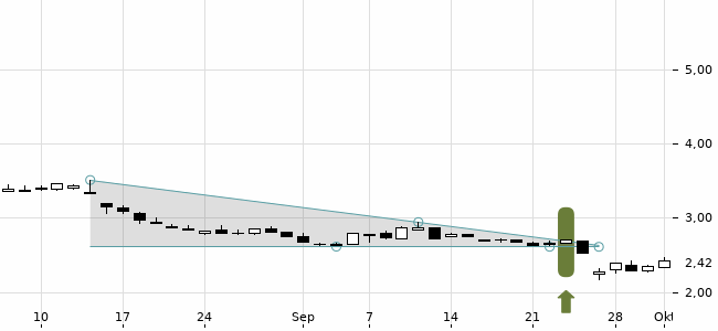 Chartansicht Trendsignal