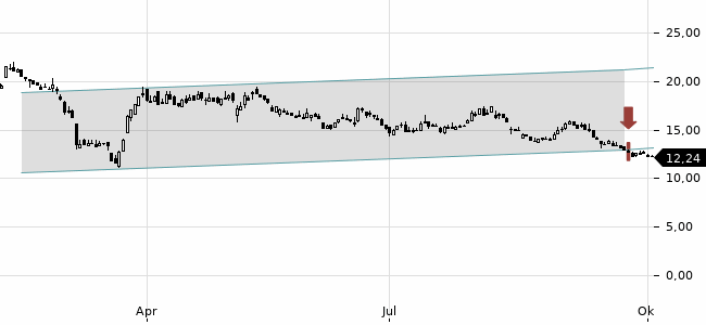 Chartansicht Trendsignal