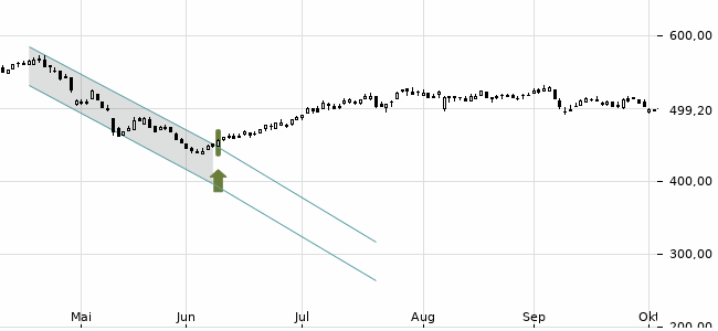 Chartansicht Trendsignal