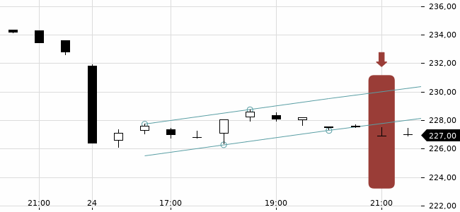 Chartansicht Trendsignal