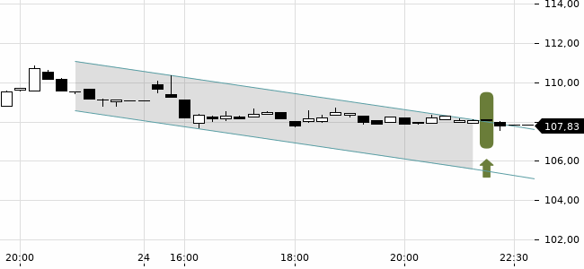 Chartansicht Trendsignal