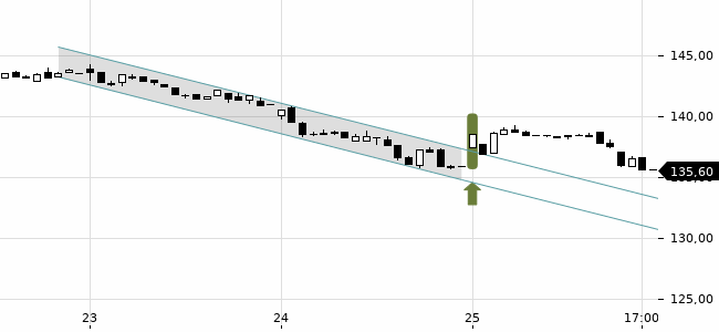 Chartansicht Trendsignal