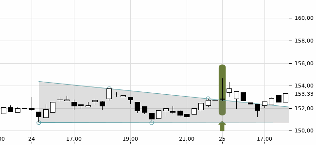 Chartansicht Trendsignal