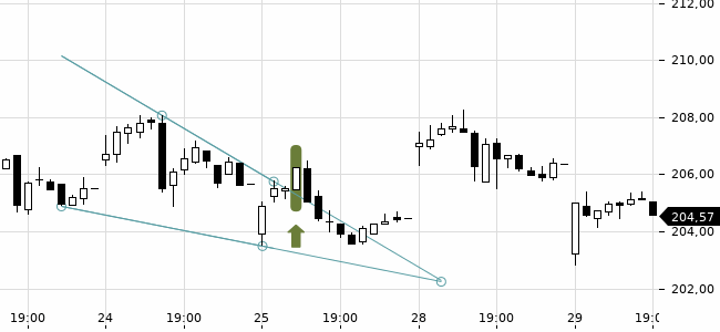 Chartansicht Trendsignal