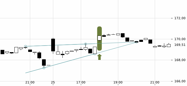 Chartansicht Trendsignal
