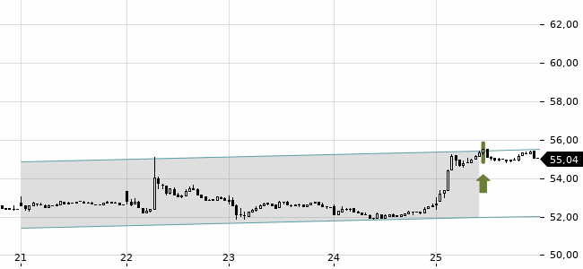 Chartansicht Trendsignal