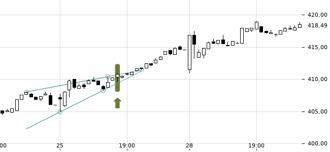 Chartansicht Trendsignal