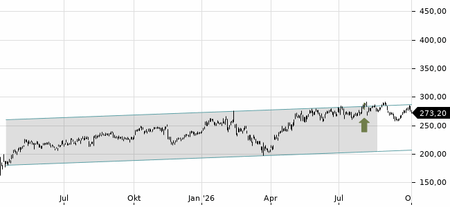 Chartansicht Trendsignal