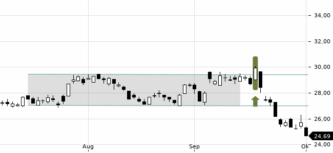 Chartansicht Trendsignal