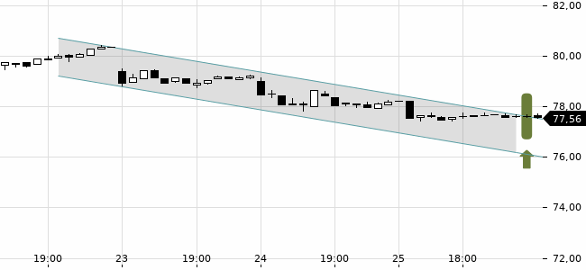 Chartansicht Trendsignal