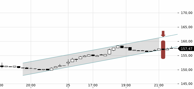 Chartansicht Trendsignal