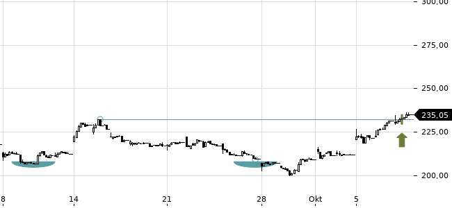 Chartansicht Trendsignal