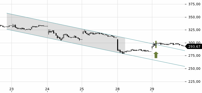 Chartansicht Trendsignal