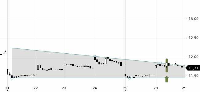 Chartansicht Trendsignal