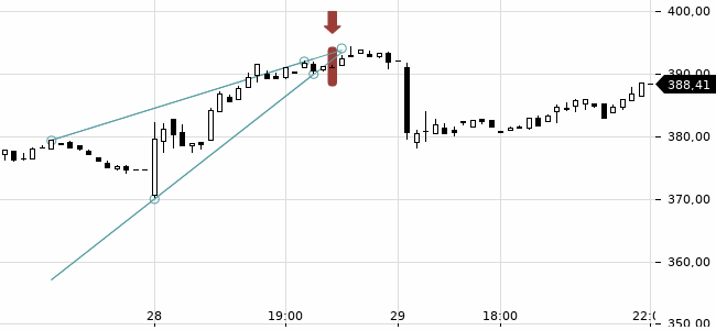 Chartansicht Trendsignal