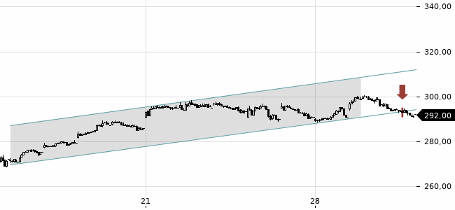 Chartansicht Trendsignal