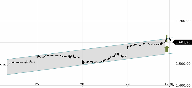 Chartansicht Trendsignal