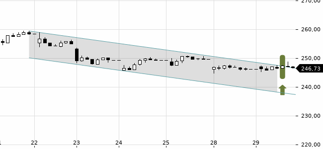 Chartansicht Trendsignal
