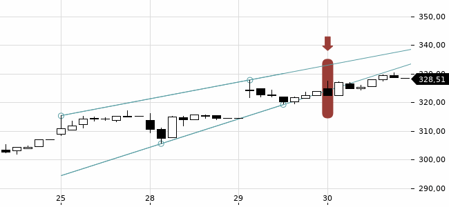 Chartansicht Trendsignal