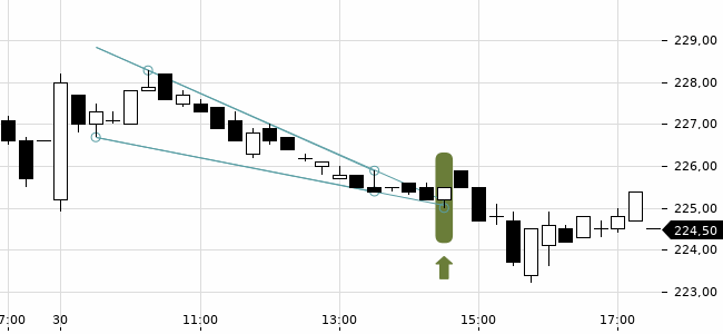 Chartansicht Trendsignal