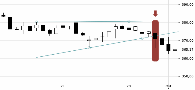 Chartansicht Trendsignal