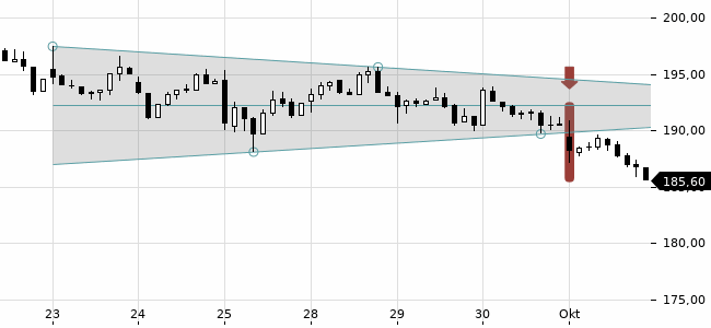 Chartansicht Trendsignal