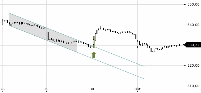 Chartansicht Trendsignal
