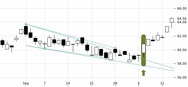 Chartansicht Trendsignal