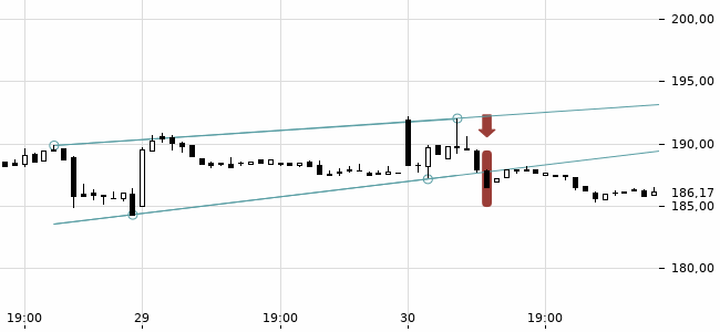 Chartansicht Trendsignal