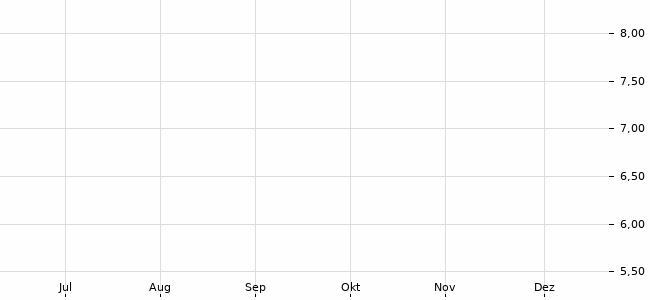 Chartansicht Trendsignal