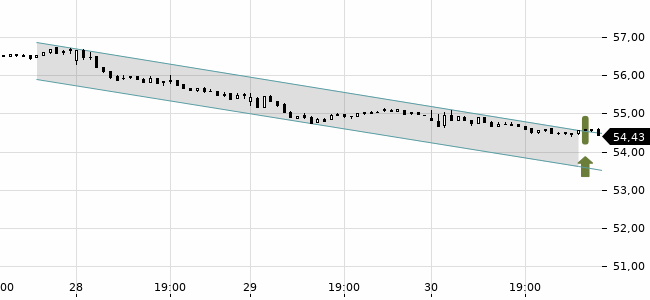 Chartansicht Trendsignal