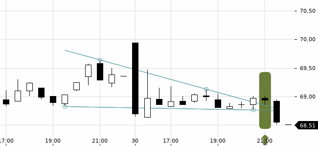 Chartansicht Trendsignal