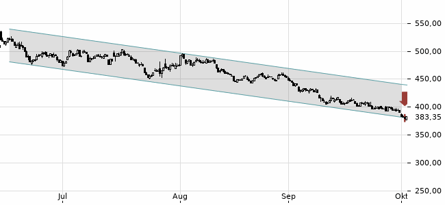 Chartansicht Trendsignal