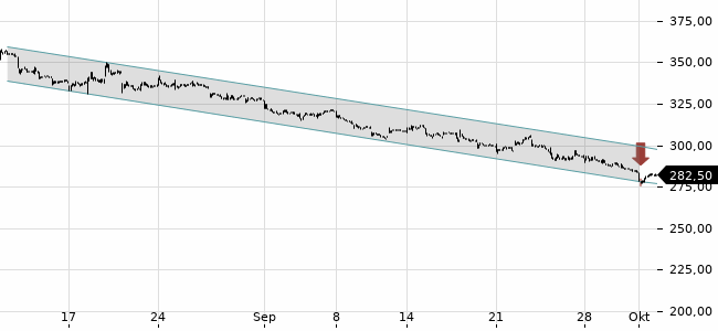 Chartansicht Trendsignal