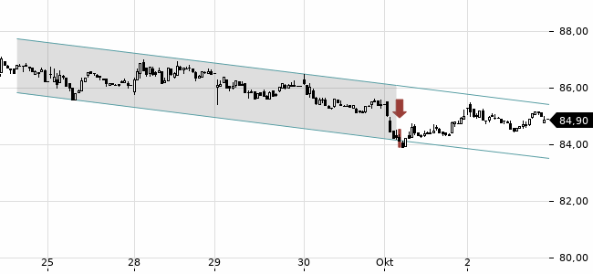 Chartansicht Trendsignal