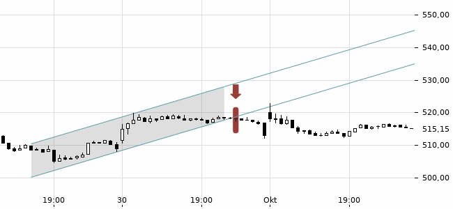 Chartansicht Trendsignal