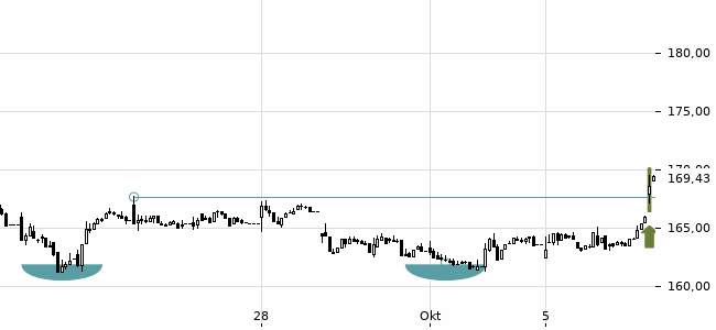 Chartansicht Trendsignal