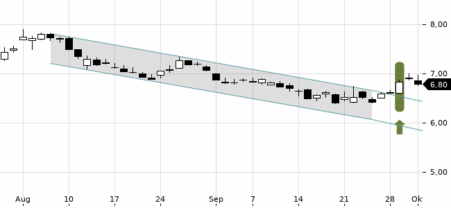 Chartansicht Trendsignal
