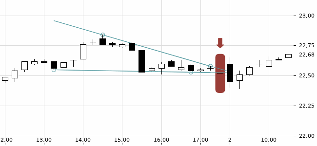 Chartansicht Trendsignal